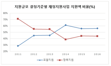 지원금액 교부방식별 지원액 비율 변화(1) 자료 : 고등교육재정지원 사업 정보, 사학진흥재단 내부자료를 토대로 작성