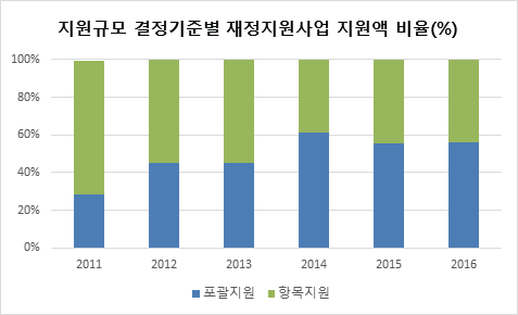 지원금액 교부방식별 지원액 비율 변화(2) 자료 : 고등교육재정지원 사업 정보, 사학진흥재단 내부자료를 토대로 작성