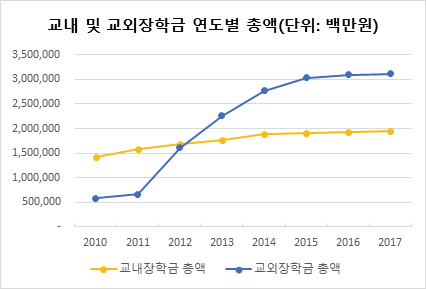 장학금 유형별(교내, 교외) 지원액 변화