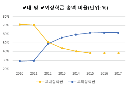 장학금 유형별(교내, 교외) 지원액 비율 변화