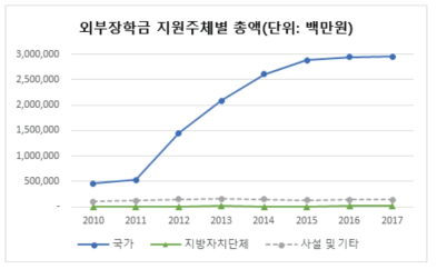 외부 장학금 지원주체별 총액 변화