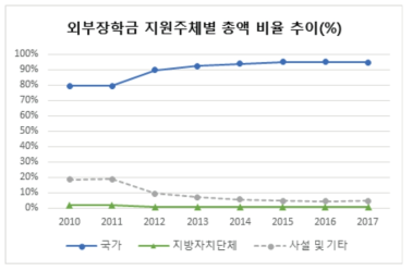 외부 장학금 지원주체별 비율 추이