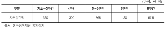 소득구간별 국가장학금 지급 금액(2019년 기준)