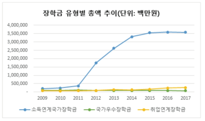 국가 장학금 유형별 지원액 추이