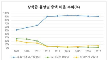 국가장학금 유형별 지원액 비율 추이(1)