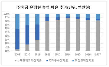 국가장학금 유형별 지원액 비율 추이(2)