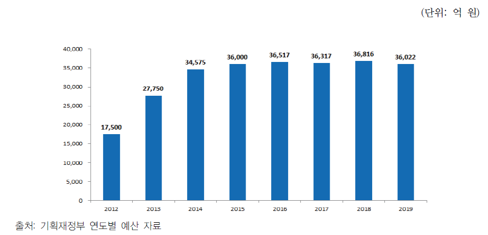 국가장학금 예산 규모(2012년～2019년)