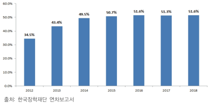 정부 재원 장학금의 등록금 부담 경감효과