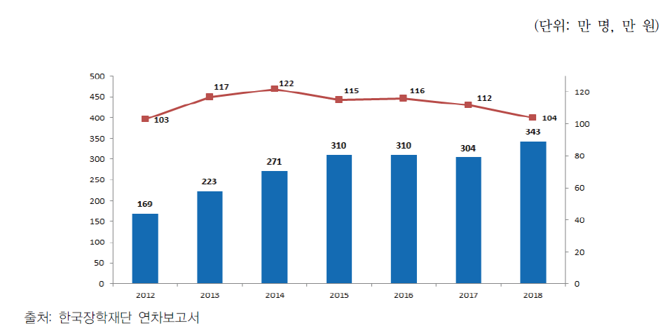 국가장학금 지원인원 및 1인당 지원금액(2012년~2019년)