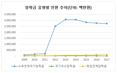 국가장학금 유형별 지원인원 추이