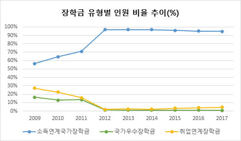 국가장학금 유형별 지원인원 비율 추이(1)