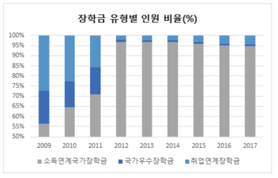 국가장학금 유형별 지원인원 비율 추이(2)