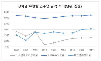 국가장학금 유형별 건당 지원 금액