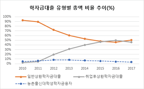 학자금 대출 유형별 총액 비율 추이(1)