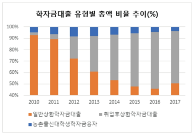 학자금 대출 유형별 총액 비율 추이(2)