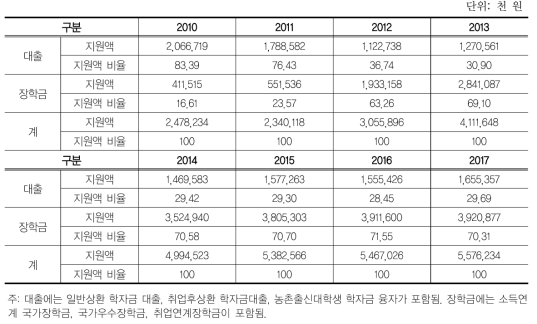 연도별 장학금과 학자금 대출총액 비교