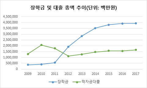 장학금 및 학자금 대출총액 추이