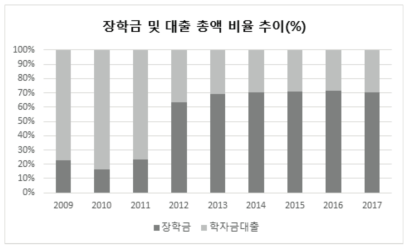 장학금 및 학자금 대출총액 비율 추이