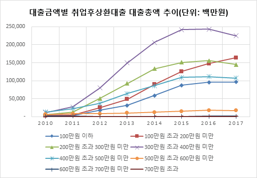 대출금액별 취업후상환대출 대출총액 추이