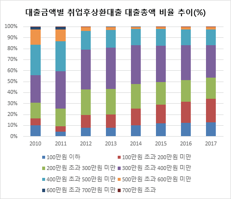 대출금액별 취업후상환대출 대출총액 비율 추이