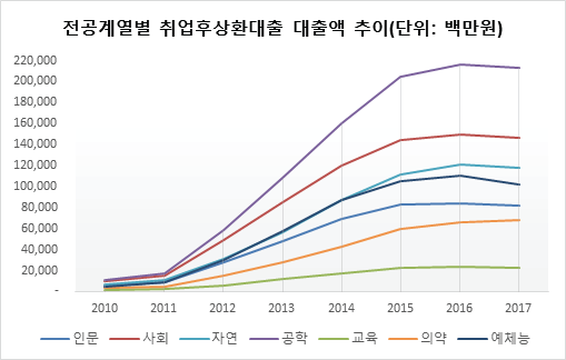 전공계열별 취업후상환대출 대출액 추이