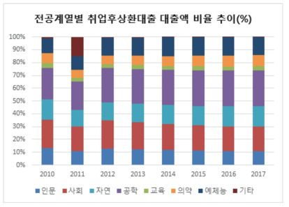 전공계열별 취업후상환대출 대출액 비율 추이