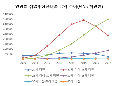 연령별 취업후상환대출 금액 추이