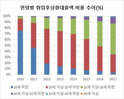 연령별 취업후상환대출 금액 비율 추이