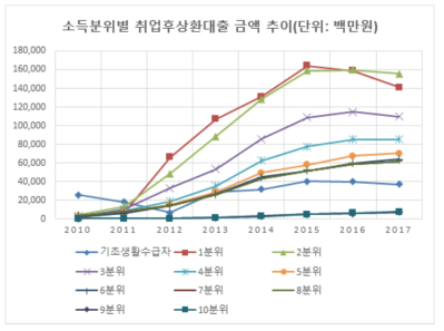 소득분위별 취업후상환대출 금액 추이