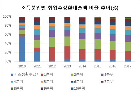 소득분위별 취업후상환대출 비율 추이