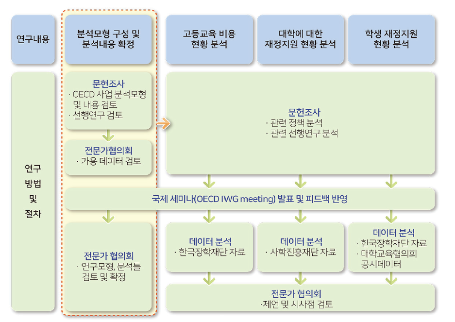 연구 내용별 연구 방법 및 절차