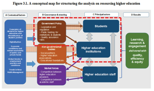 OECD의 분석틀 자료 : In-depth analysis of resourcing higher education systems: effectiveness, efficiency and economy, Draft project proposal. OECD 내부자료