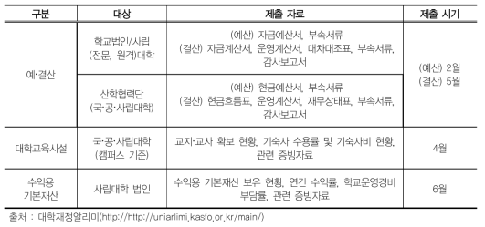 대학재정정보 시스템 조사 개요