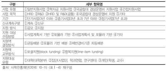 고등교육 재정지원 정보시스템 주요 조사 항목(2016년 기준)