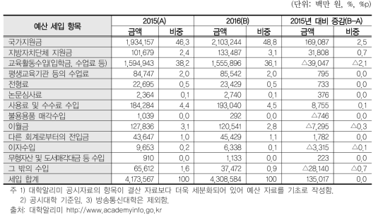 국공립대학 대학회계 세입 항목