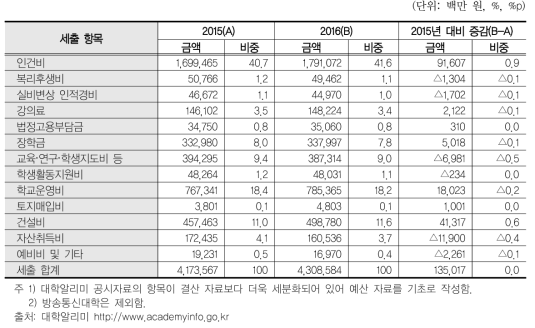 국공립대학 대학회계 세출 항목