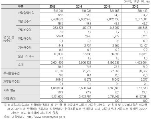 사립대학 산학협력단회계 수입 항목 비중 변화