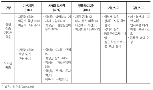 공·사립대학 시설·설비 확충 지원 사업의 기준지표(1997)