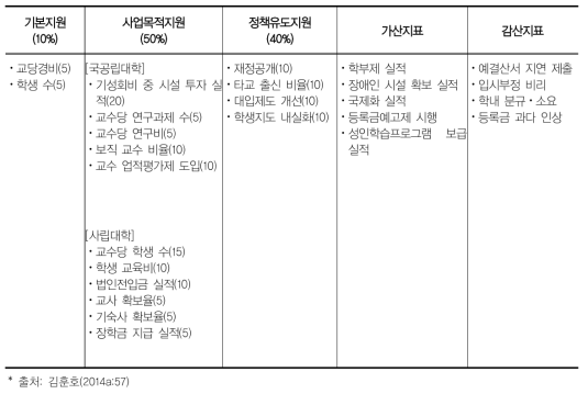 국·공·사립대학 자구노력 지원 사업의 기준지표(1997)