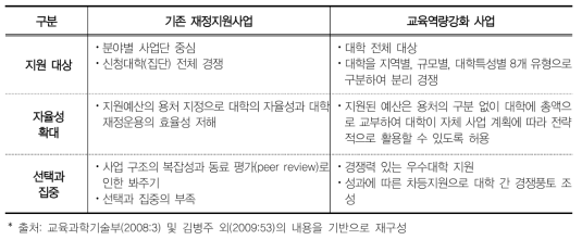 교육역량강화 사업과 기존 재정지원사업과의 비교