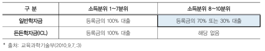 2011학년도 학자금 대출 제한 방식