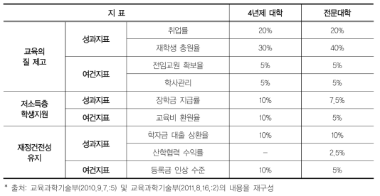 2012학년도 정부 재정지원 제한 대학 선정 평가 지표 및 반영 비율