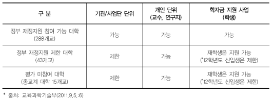 2012학년도 정부 재정지원 제한 방식