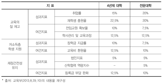 2015학년도 정부 재정지원 제한 대학 선정 평가 지표 및 반영 비율