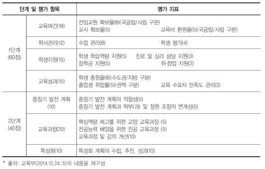 2015년 대학구조개혁평가 지표(4년제 대학)