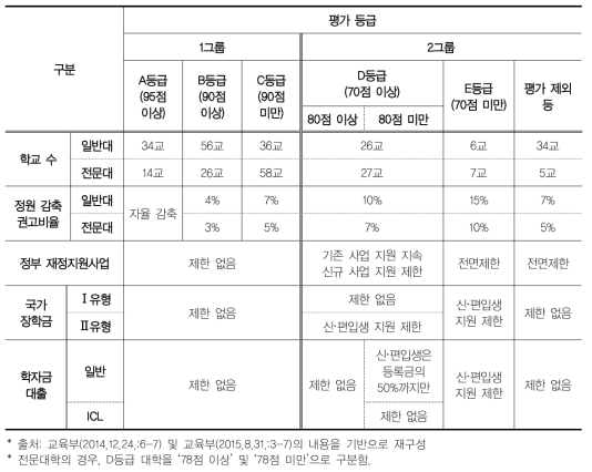 2015년 대학구조개혁평가 결과 및 활용