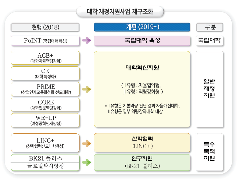 대학 재정지원사업 재구조화 방향 * 출처: 교육부(2018.3.21.:2)