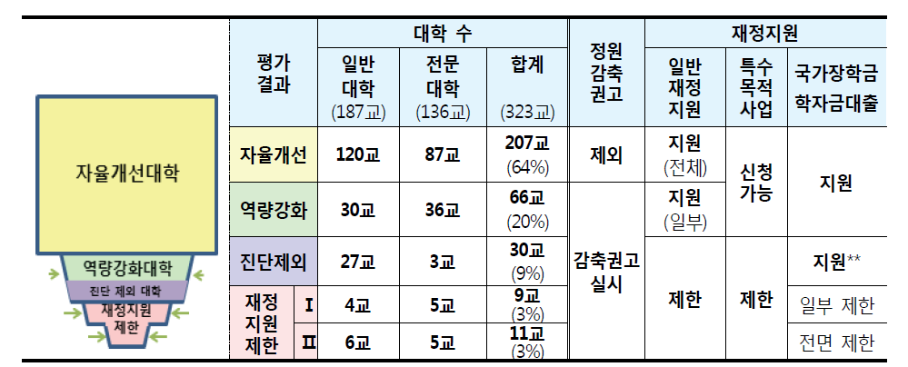 2018년 대학 기본역량 진단 결과 및 재정지원 연계 방향 * 출처: 교육부(2018.9.3.:6) ** 진단 제외 대학의 경우, 정원 감축 권고를 이행하지 않을 경우 국가장학금 및 학자금 대출에 일부 제한 조치가 내려질 수 있음