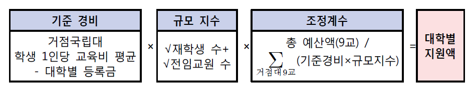 2018년 ‘국립대학 육성 사업’ 거점 국립대 재정배분 포뮬러 * 출처: 교육부(2018.3.30.:2) * 2018년 당시 거점 국립대 포뮬러 배분 예산은 315억 원, 지역중심 및 교원양성 국립대 포뮬러 배분 예산은 240억원으로 구분되어 있어 예산이 별도 배분되었음