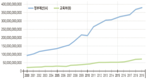 연도별 정부예산 대비 교육부 예산 출처: 교육부․한국교육개발원(2018a:1077)